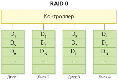 Raid 0 - полоска