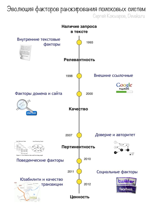 Воздействие веб-дизайна на поисковые факторы ранжирования